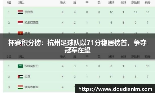杯赛积分榜：杭州足球队以71分稳居榜首，争夺冠军在望